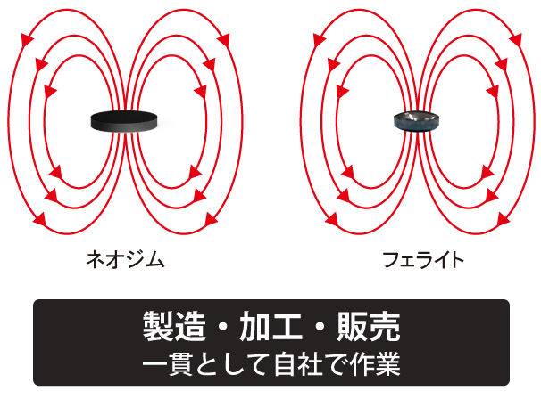 ネオジム磁石 フェライト磁石　製造、加工、販売一貫として自社で作業