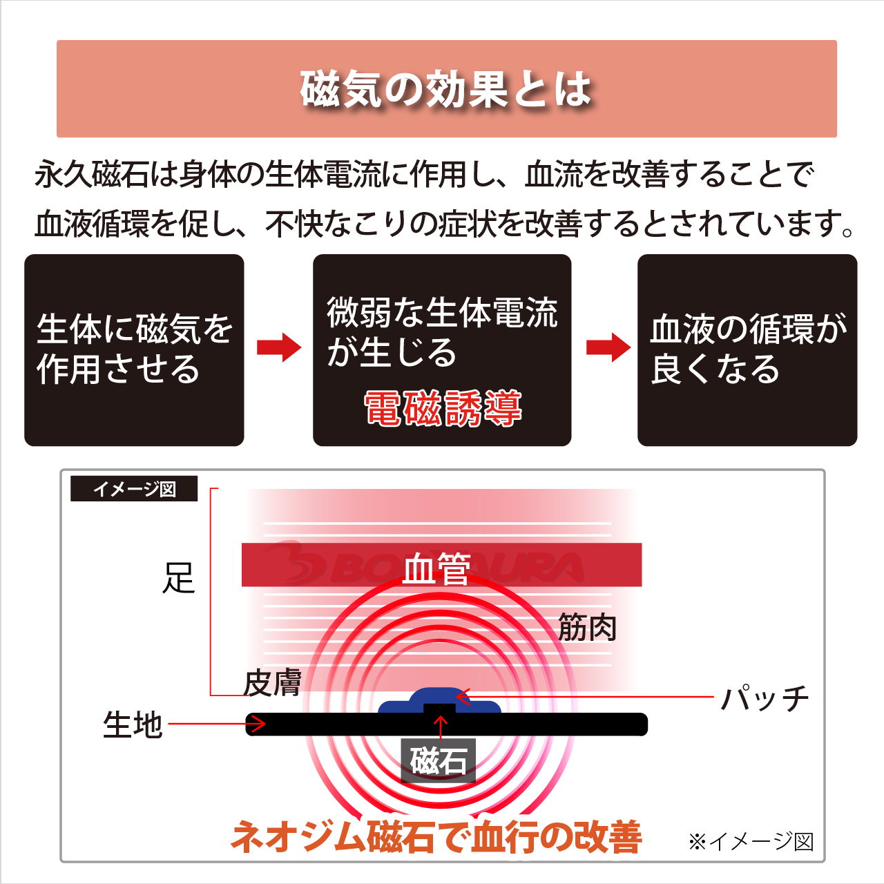 永久磁石の効果
