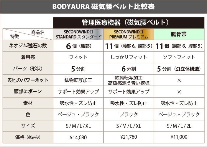 ボディオーラ磁気ベルト比較表